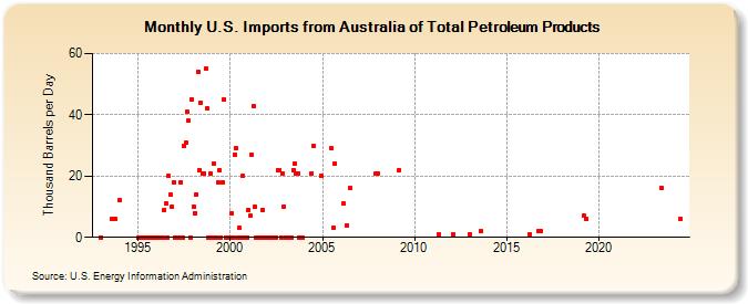 U.S. Imports from Australia of Total Petroleum Products (Thousand Barrels per Day)