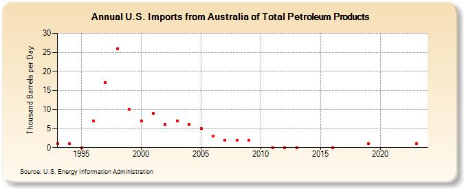 U.S. Imports from Australia of Total Petroleum Products (Thousand Barrels per Day)