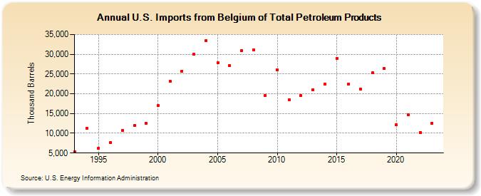 U.S. Imports from Belgium of Total Petroleum Products (Thousand Barrels)