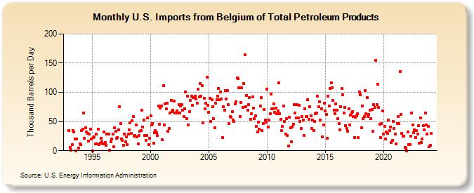 U.S. Imports from Belgium of Total Petroleum Products (Thousand Barrels per Day)