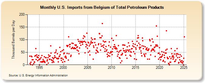 U.S. Imports from Belgium of Total Petroleum Products (Thousand Barrels per Day)