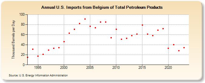 U.S. Imports from Belgium of Total Petroleum Products (Thousand Barrels per Day)
