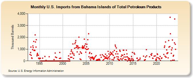 U.S. Imports from Bahama Islands of Total Petroleum Products (Thousand Barrels)