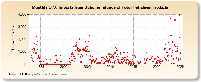 U.S. Imports from Bahama Islands of Total Petroleum Products (Thousand Barrels)