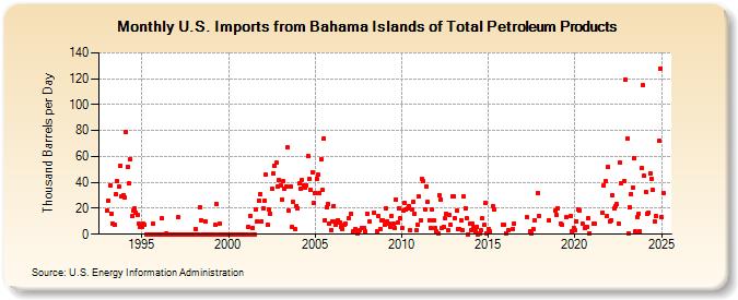 U.S. Imports from Bahama Islands of Total Petroleum Products (Thousand Barrels per Day)