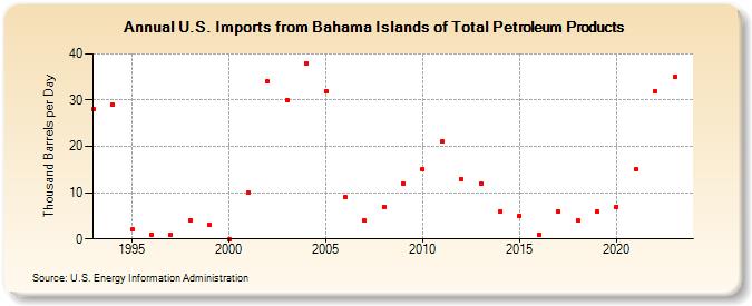 U.S. Imports from Bahama Islands of Total Petroleum Products (Thousand Barrels per Day)