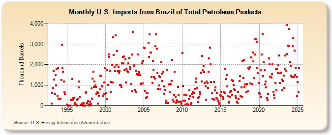 U.S. Imports from Brazil of Total Petroleum Products (Thousand Barrels)