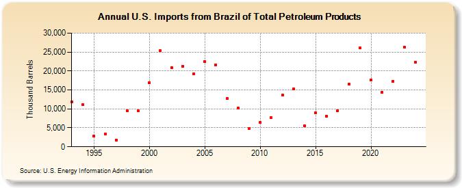 U.S. Imports from Brazil of Total Petroleum Products (Thousand Barrels)