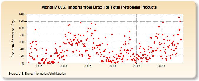 U.S. Imports from Brazil of Total Petroleum Products (Thousand Barrels per Day)