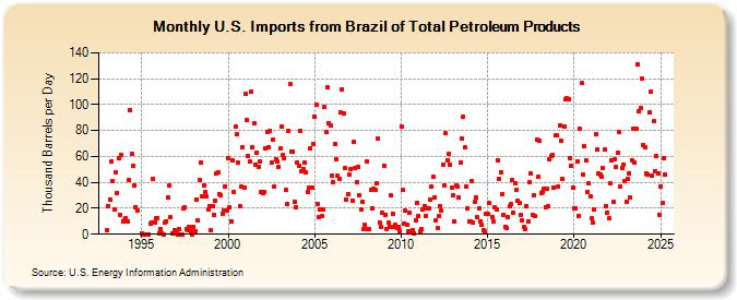 U.S. Imports from Brazil of Total Petroleum Products (Thousand Barrels per Day)