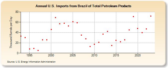 U.S. Imports from Brazil of Total Petroleum Products (Thousand Barrels per Day)