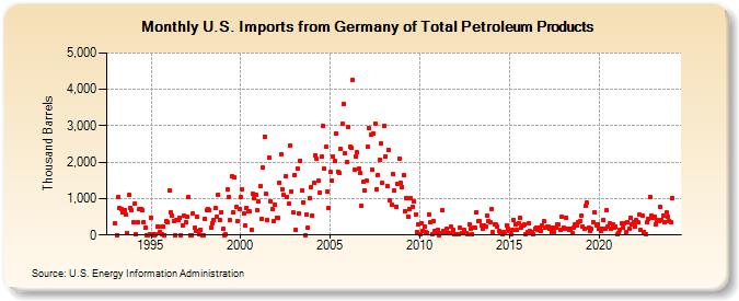 U.S. Imports from Germany of Total Petroleum Products (Thousand Barrels)