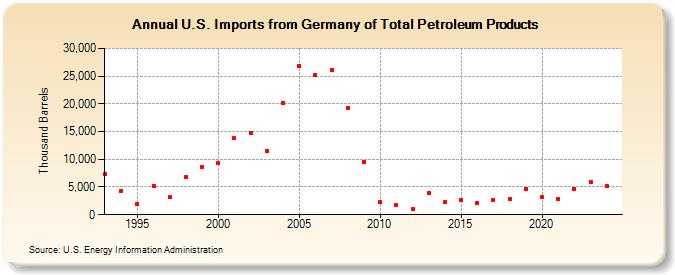 U.S. Imports from Germany of Total Petroleum Products (Thousand Barrels)