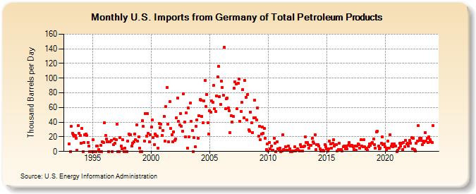 U.S. Imports from Germany of Total Petroleum Products (Thousand Barrels per Day)