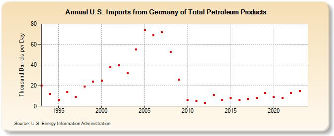 U.S. Imports from Germany of Total Petroleum Products (Thousand Barrels per Day)