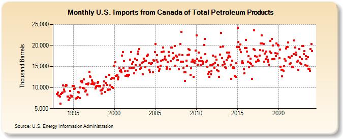 U.S. Imports from Canada of Total Petroleum Products (Thousand Barrels)