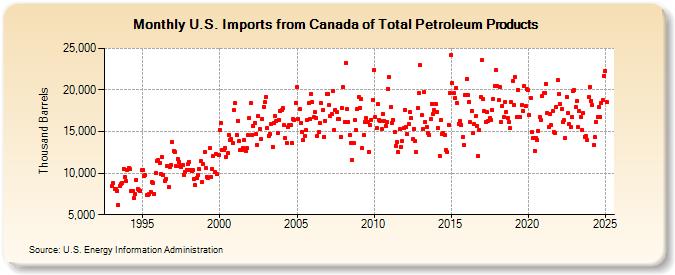 U.S. Imports from Canada of Total Petroleum Products (Thousand Barrels)