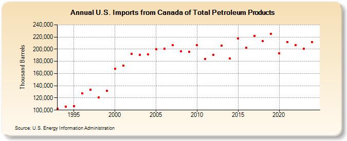 U.S. Imports from Canada of Total Petroleum Products (Thousand Barrels)