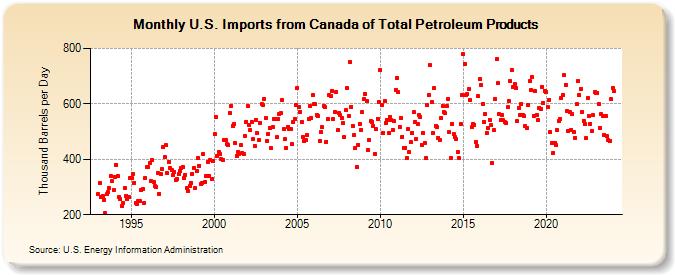 U.S. Imports from Canada of Total Petroleum Products (Thousand Barrels per Day)