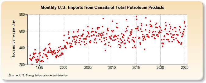 U.S. Imports from Canada of Total Petroleum Products (Thousand Barrels per Day)