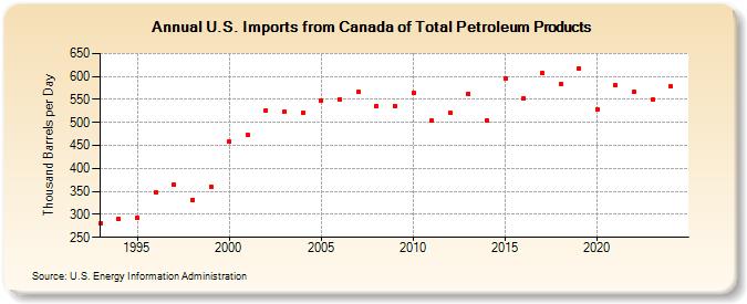 U.S. Imports from Canada of Total Petroleum Products (Thousand Barrels per Day)