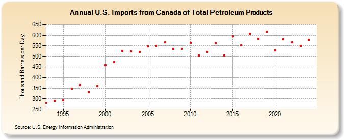 U.S. Imports from Canada of Total Petroleum Products (Thousand Barrels per Day)