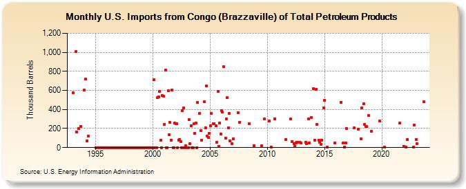 U.S. Imports from Congo (Brazzaville) of Total Petroleum Products (Thousand Barrels)