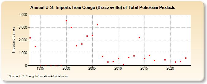 U.S. Imports from Congo (Brazzaville) of Total Petroleum Products (Thousand Barrels)