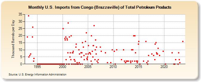 U.S. Imports from Congo (Brazzaville) of Total Petroleum Products (Thousand Barrels per Day)