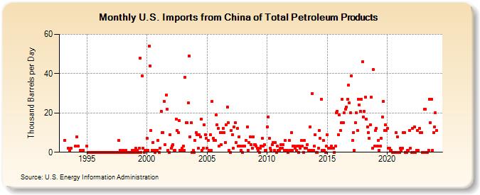 U.S. Imports from China of Total Petroleum Products (Thousand Barrels per Day)
