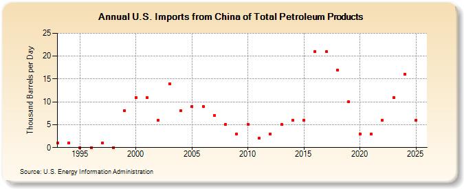 U.S. Imports from China of Total Petroleum Products (Thousand Barrels per Day)