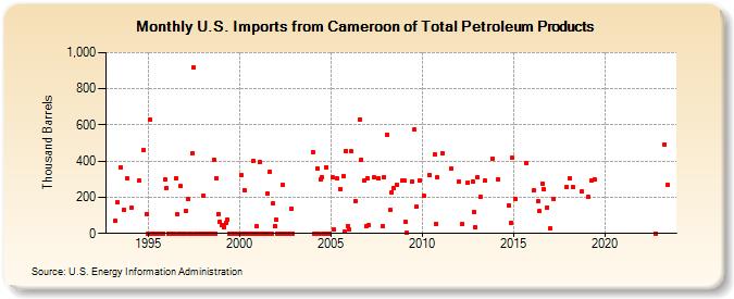 U.S. Imports from Cameroon of Total Petroleum Products (Thousand Barrels)