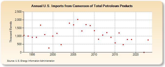 U.S. Imports from Cameroon of Total Petroleum Products (Thousand Barrels)