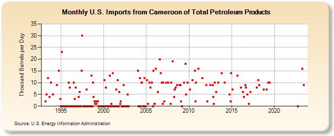 U.S. Imports from Cameroon of Total Petroleum Products (Thousand Barrels per Day)