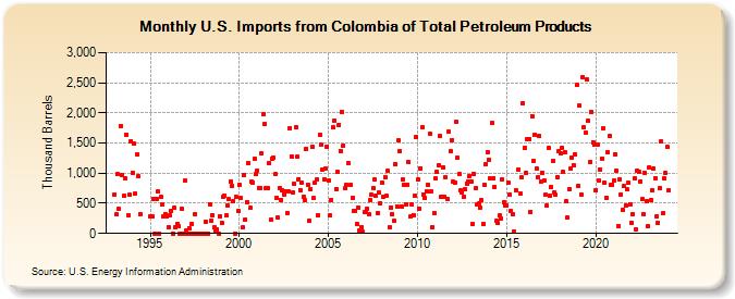 U.S. Imports from Colombia of Total Petroleum Products (Thousand Barrels)