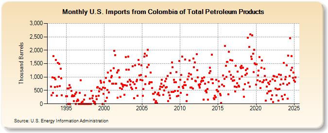 U.S. Imports from Colombia of Total Petroleum Products (Thousand Barrels)