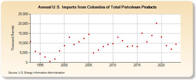U.S. Imports from Colombia of Total Petroleum Products (Thousand Barrels)