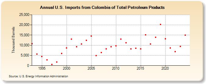 U.S. Imports from Colombia of Total Petroleum Products (Thousand Barrels)