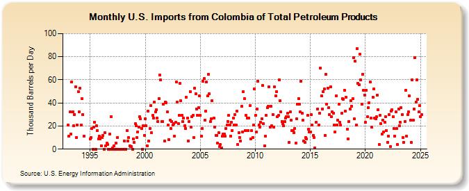 U.S. Imports from Colombia of Total Petroleum Products (Thousand Barrels per Day)