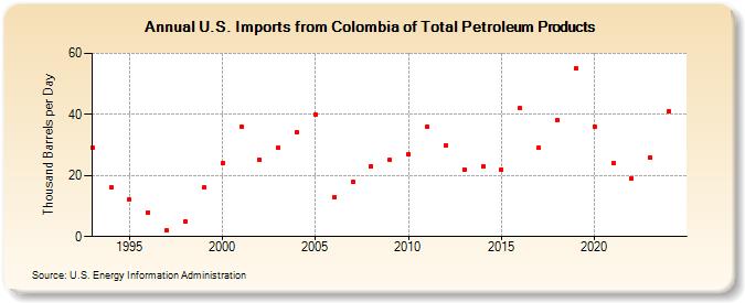 U.S. Imports from Colombia of Total Petroleum Products (Thousand Barrels per Day)