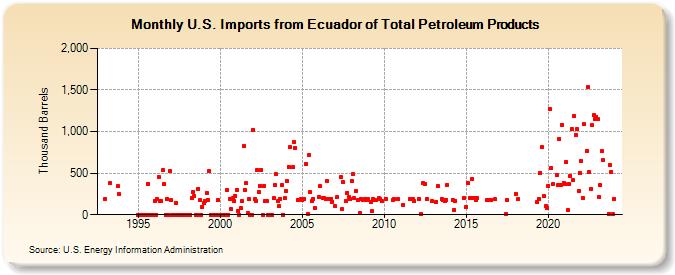 U.S. Imports from Ecuador of Total Petroleum Products (Thousand Barrels)