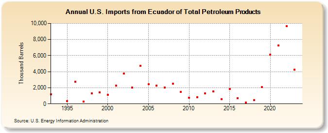 U.S. Imports from Ecuador of Total Petroleum Products (Thousand Barrels)