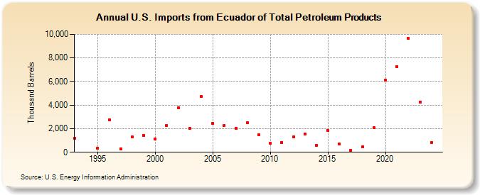 U.S. Imports from Ecuador of Total Petroleum Products (Thousand Barrels)