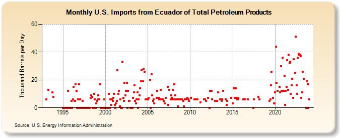 U.S. Imports from Ecuador of Total Petroleum Products (Thousand Barrels per Day)