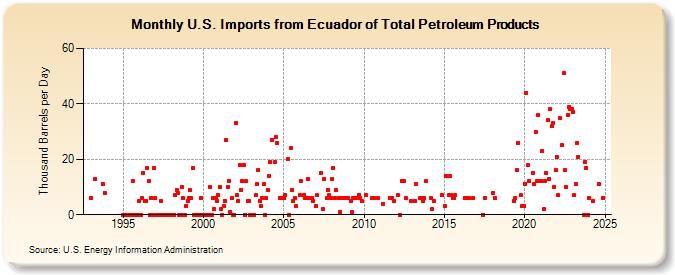 U.S. Imports from Ecuador of Total Petroleum Products (Thousand Barrels per Day)