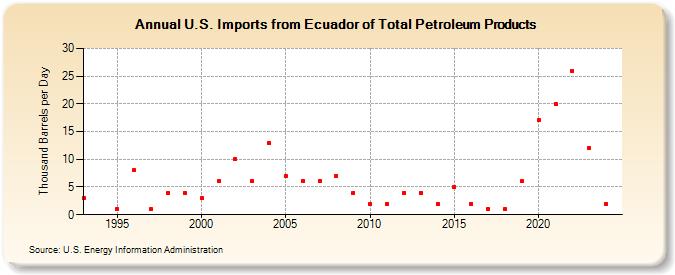 U.S. Imports from Ecuador of Total Petroleum Products (Thousand Barrels per Day)