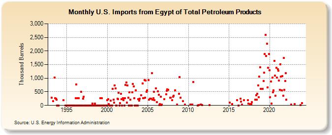 U.S. Imports from Egypt of Total Petroleum Products (Thousand Barrels)