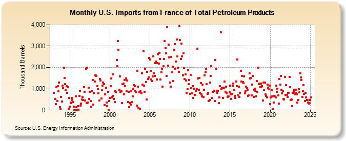 U.S. Imports from France of Total Petroleum Products (Thousand Barrels)