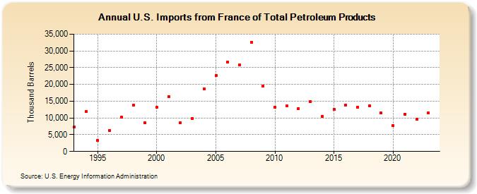 U.S. Imports from France of Total Petroleum Products (Thousand Barrels)