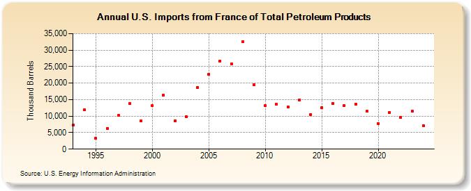 U.S. Imports from France of Total Petroleum Products (Thousand Barrels)